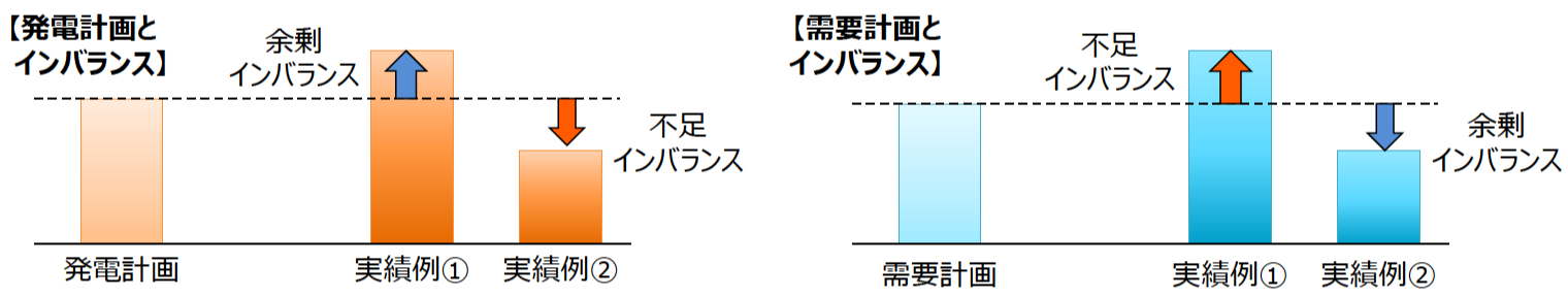 【調整力】調整力による系統安定化業務：需給バランス調整（インバランスの解消） | ENERGY ADVISOR