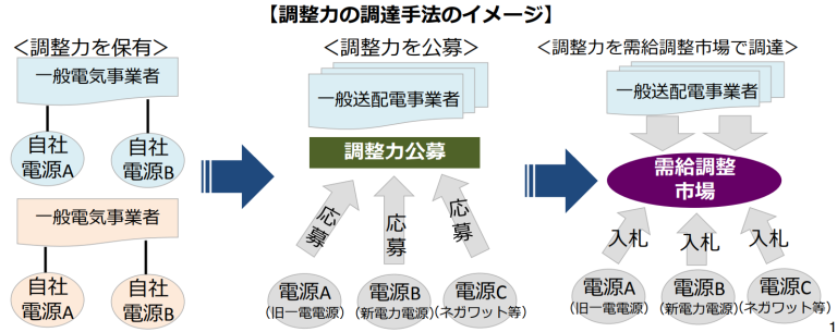 【需給調整市場】商品分類（一次調整力～三次調整力①） | ENERGY ADVISOR