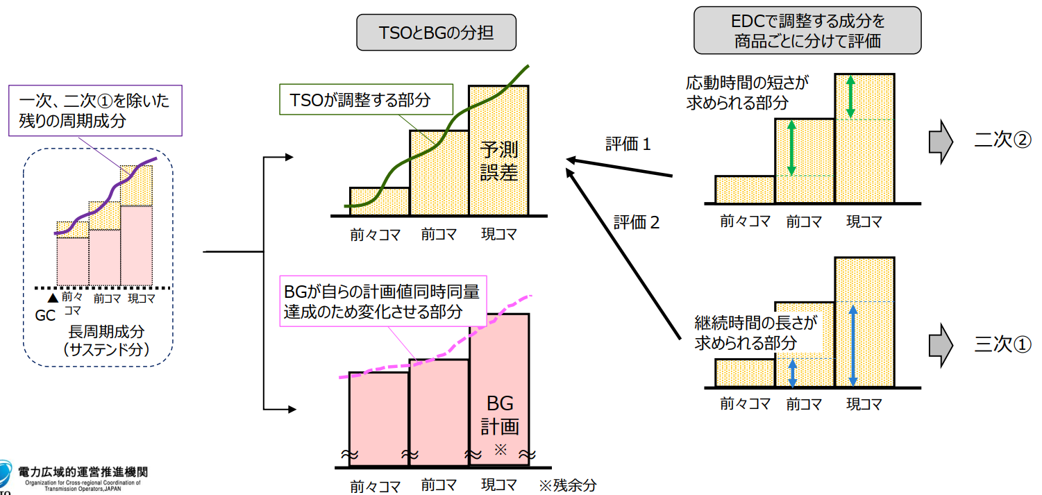 【需給調整市場】三次調整力①（経済負荷配分EDCに相当） - ENERGY ADVISOR