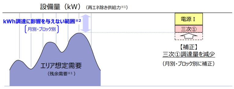 【需給調整市場】三次調整力①（経済負荷配分EDCに相当） | ENERGY ADVISOR