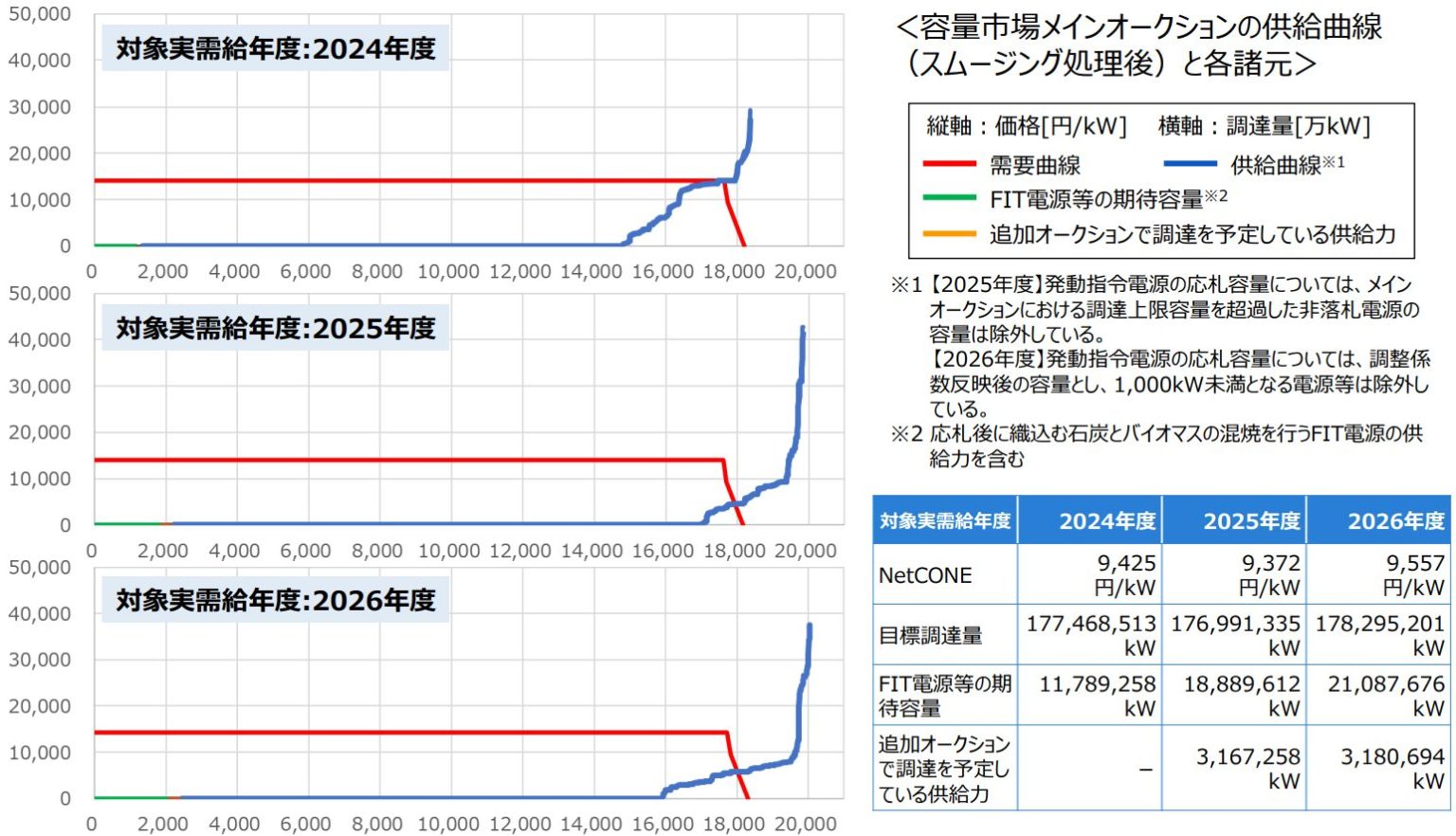 【容量市場】メインオークション ENERGY ADVISOR