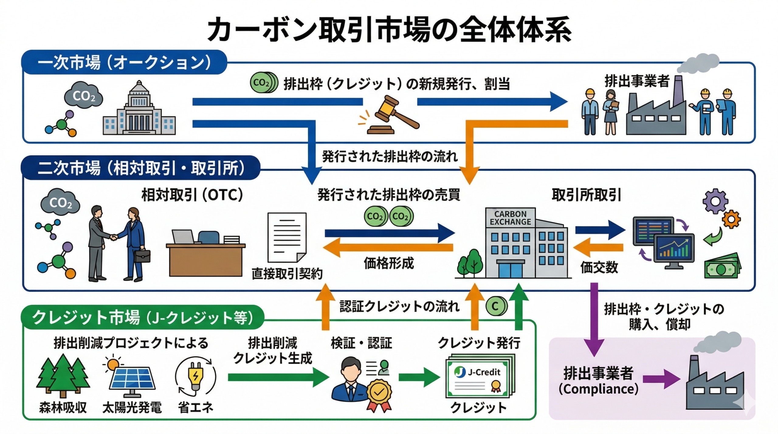 カーボン取引市場の全体体系