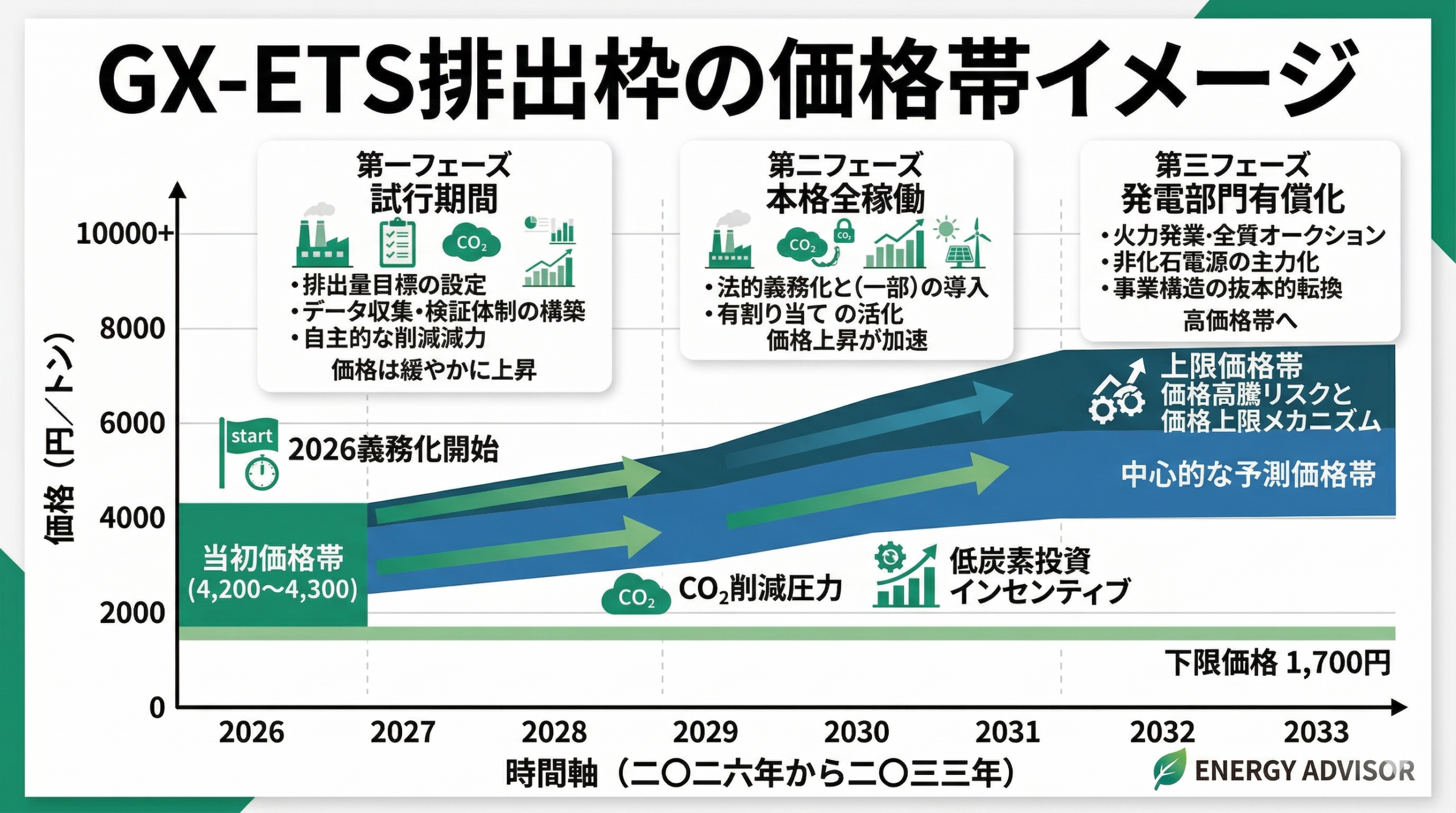 GX-ETS排出枠の価格帯イメージ