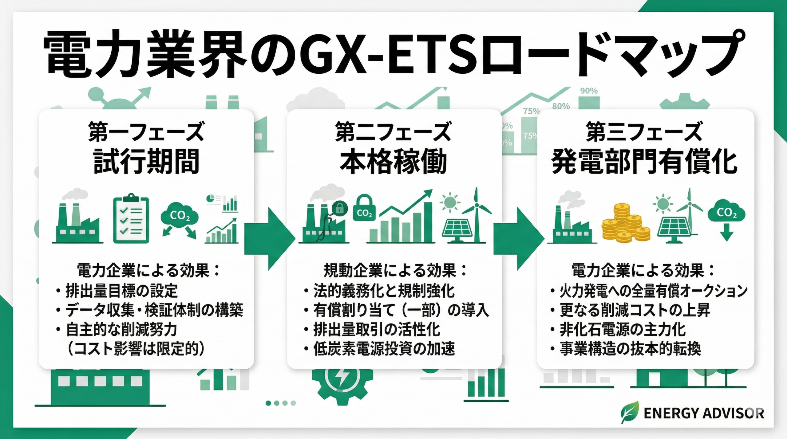 電力業界のGX-ETSロードマップ