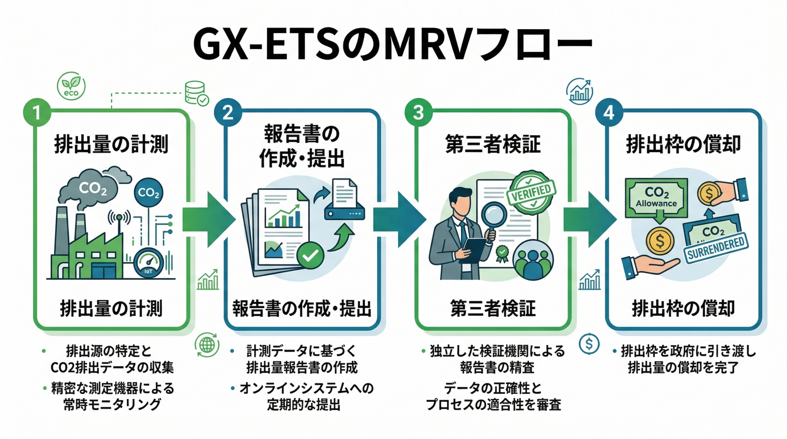 GX-ETSのMRVフロー