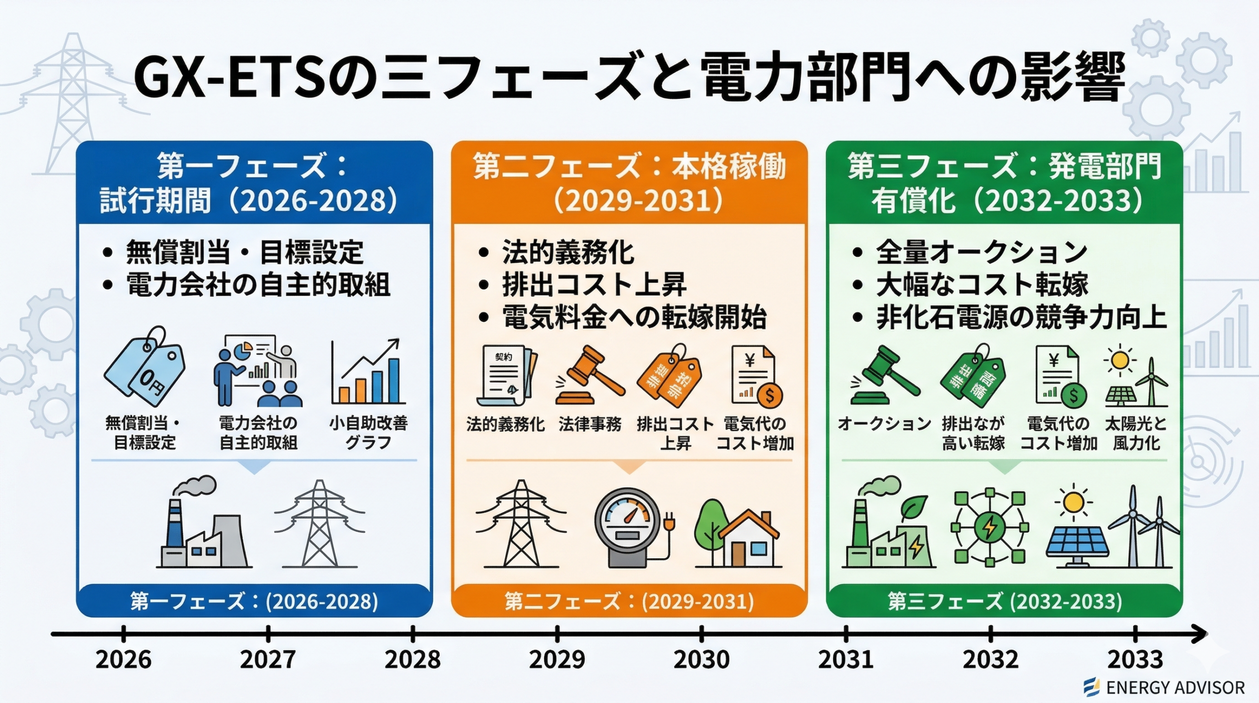 GX-ETSの三フェーズと電力部門への影響