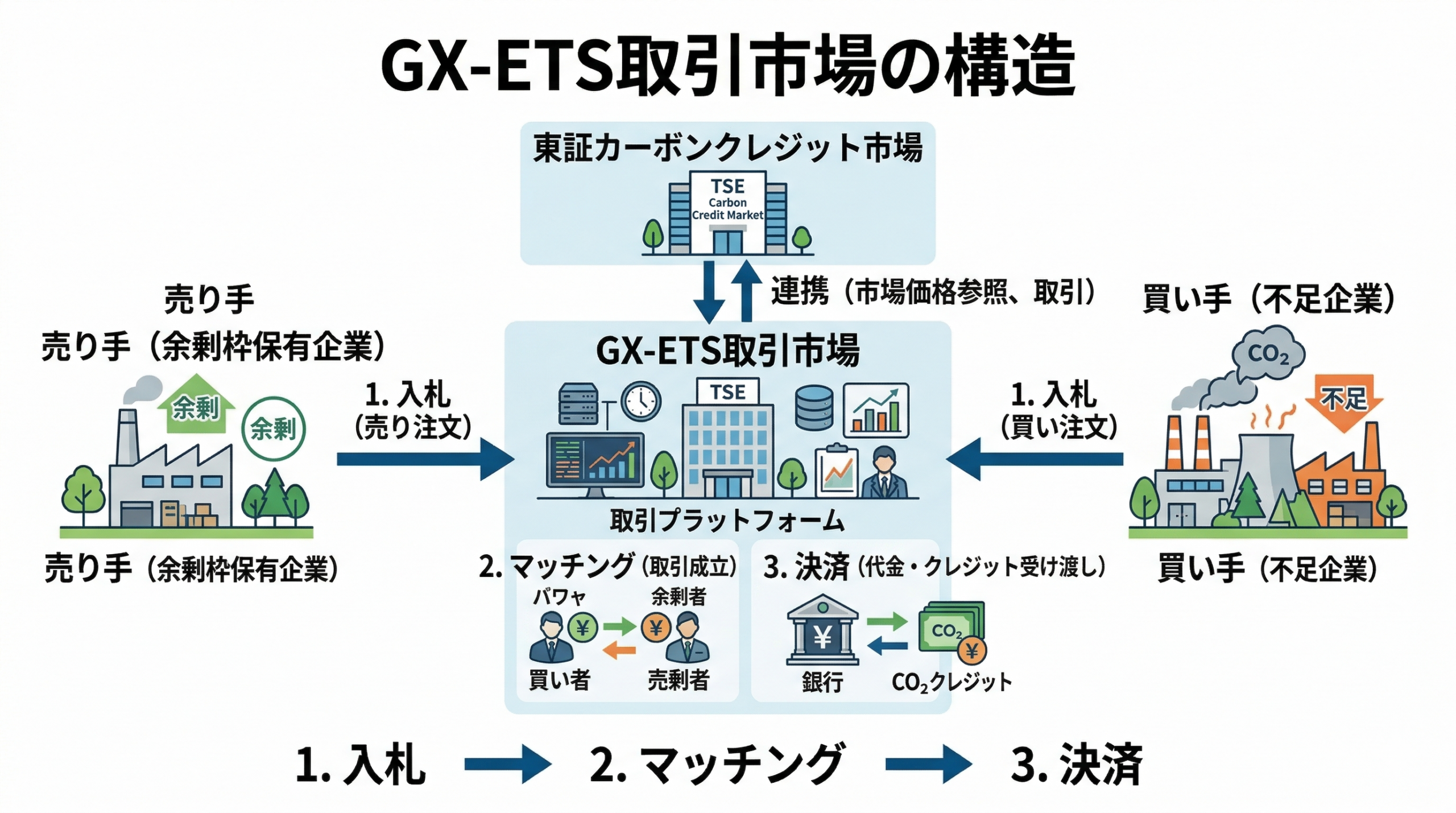 GX-ETS取引市場の構造