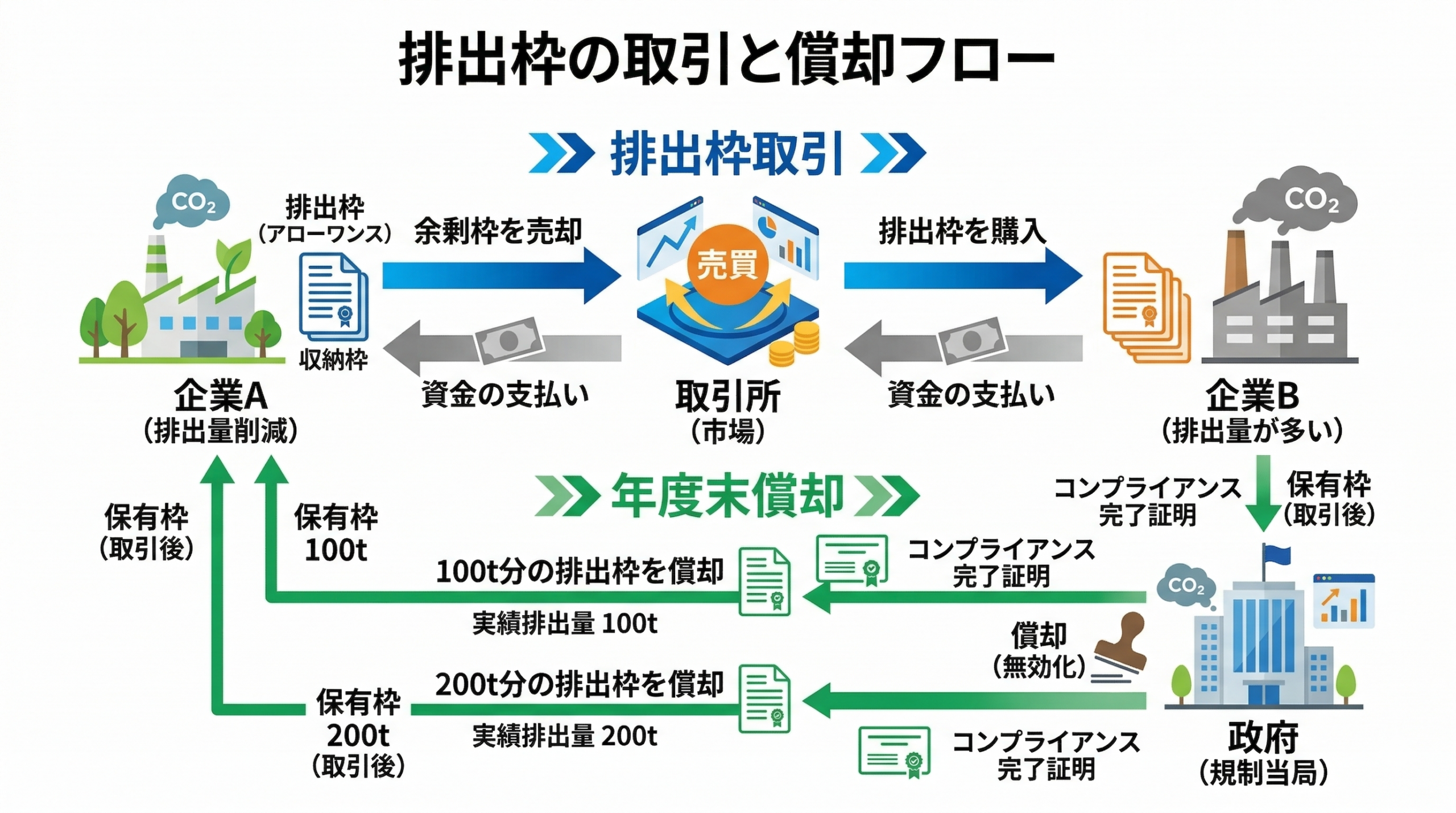 排出枠の取引と償却フロー