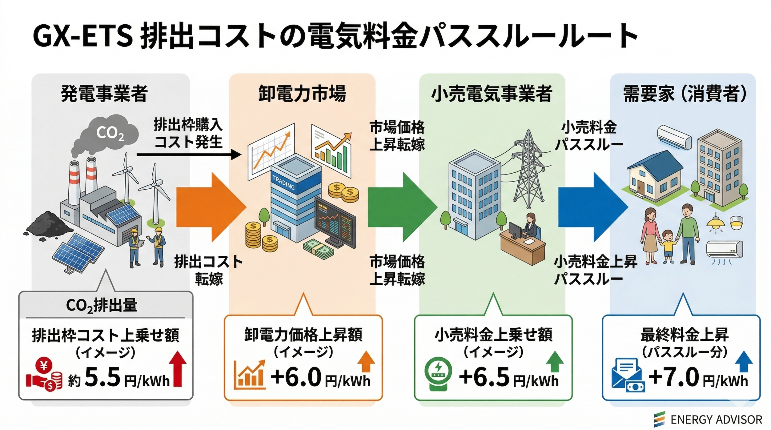 排出コストの電気料金パススルールート
