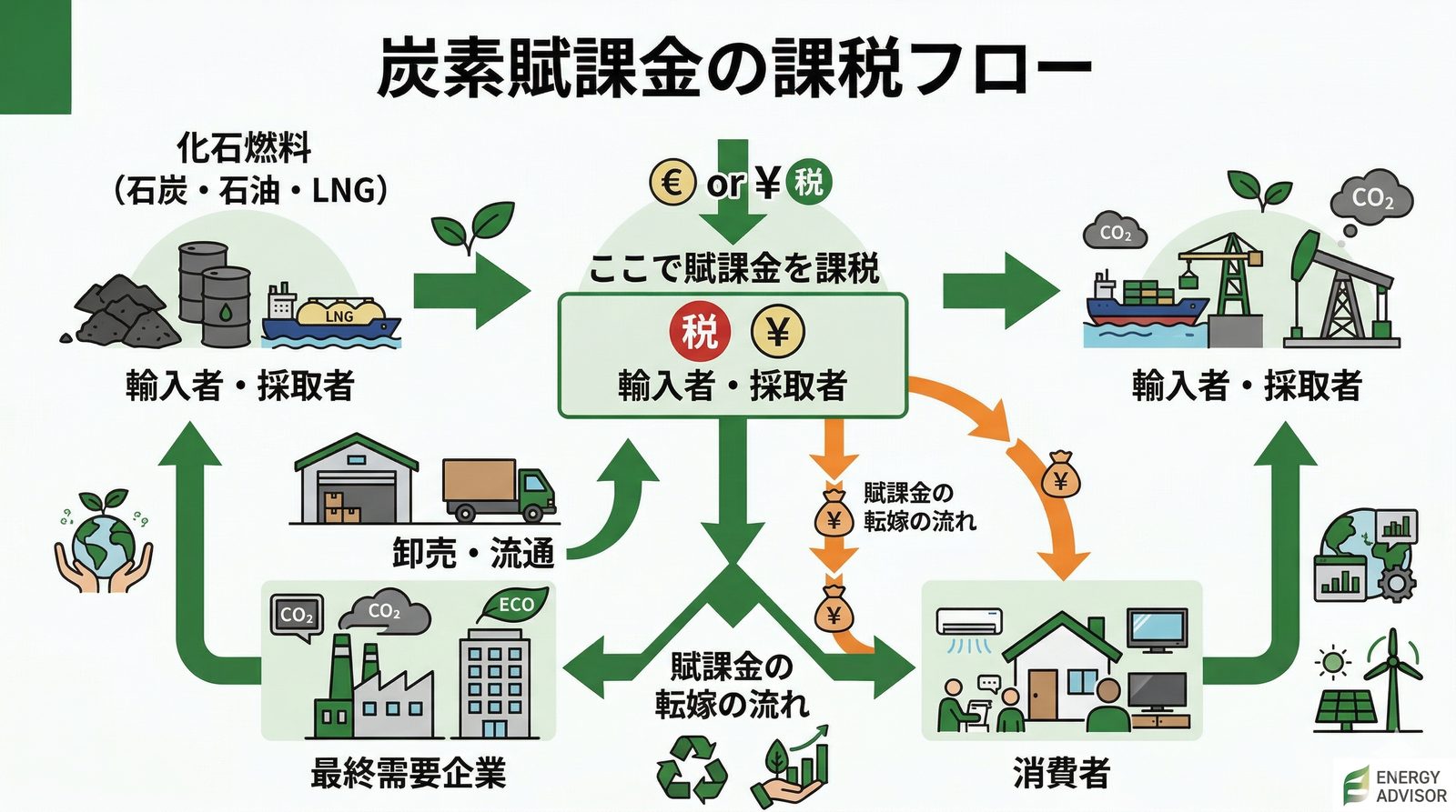 炭素賦課金の課税フロー