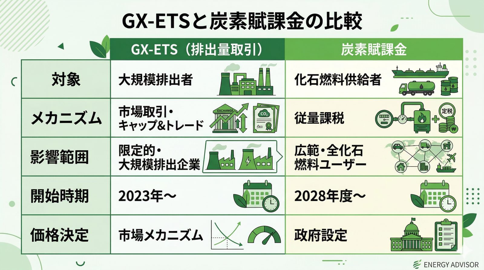 GX-ETSと炭素賦課金の比較表