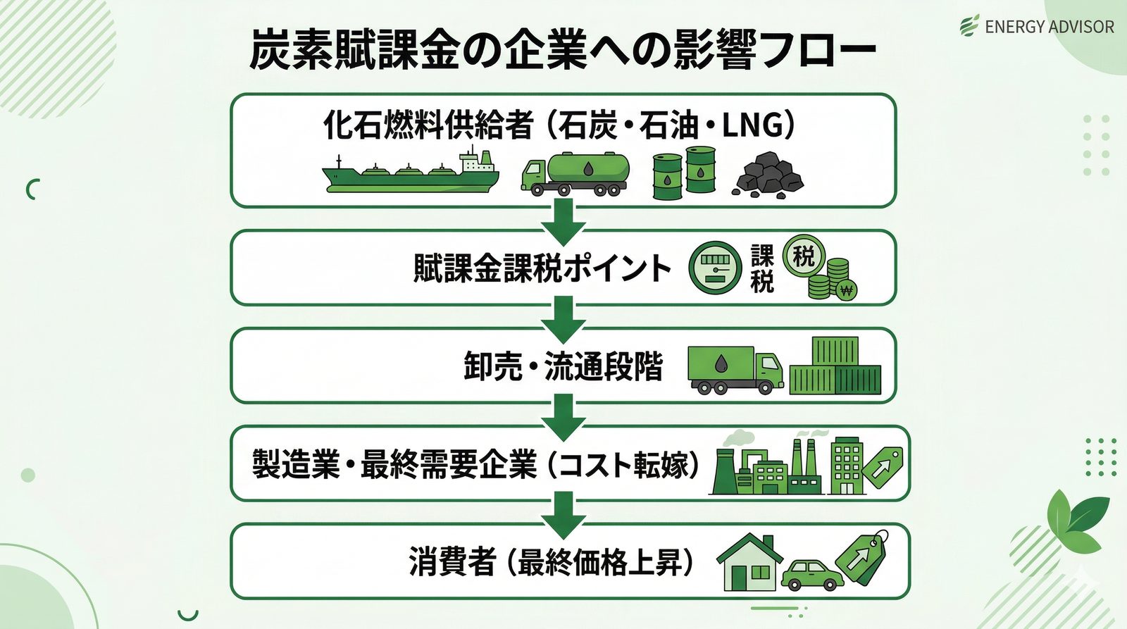 企業への影響フロー