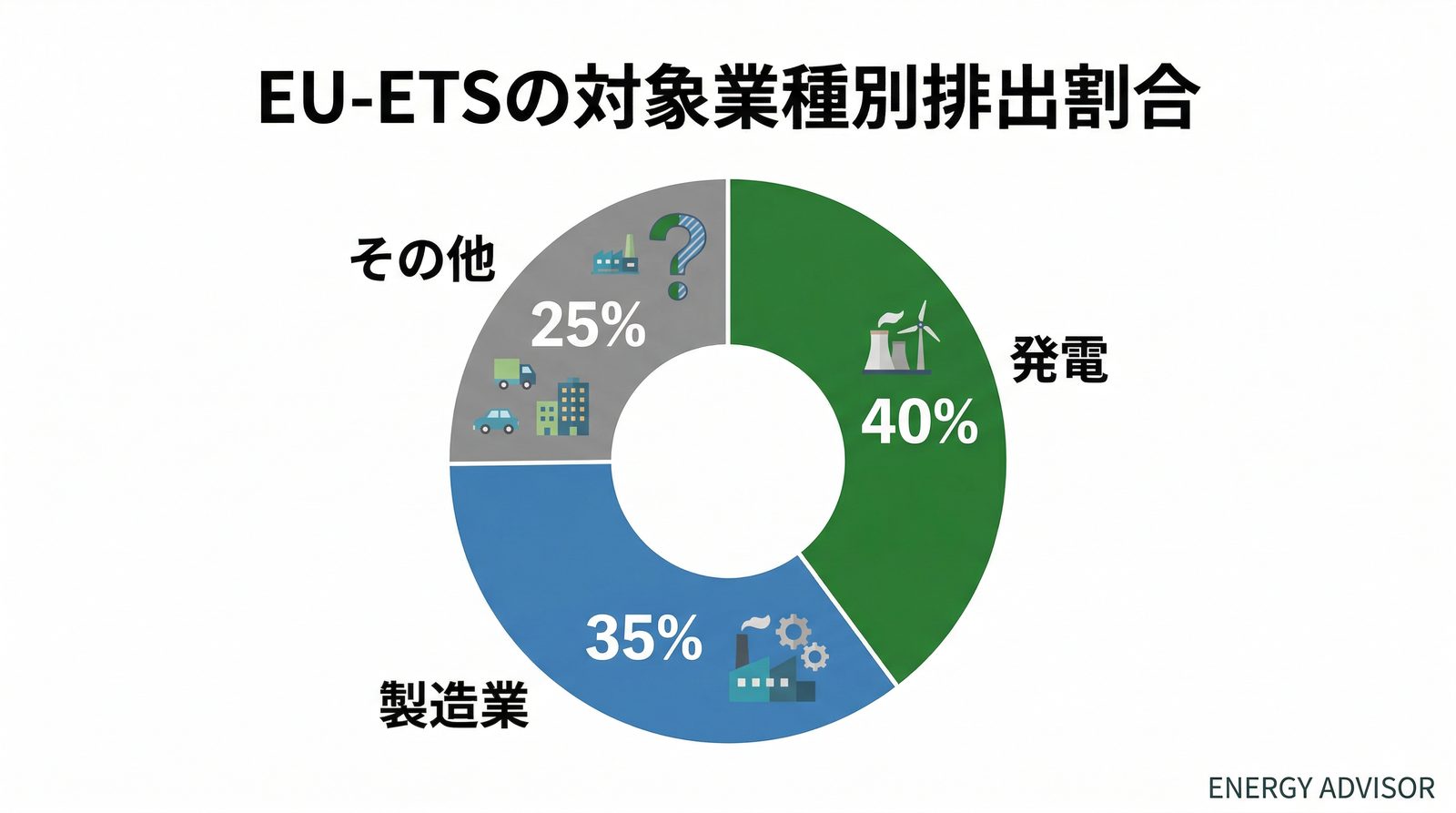 EU-ETS対象業種別排出割合