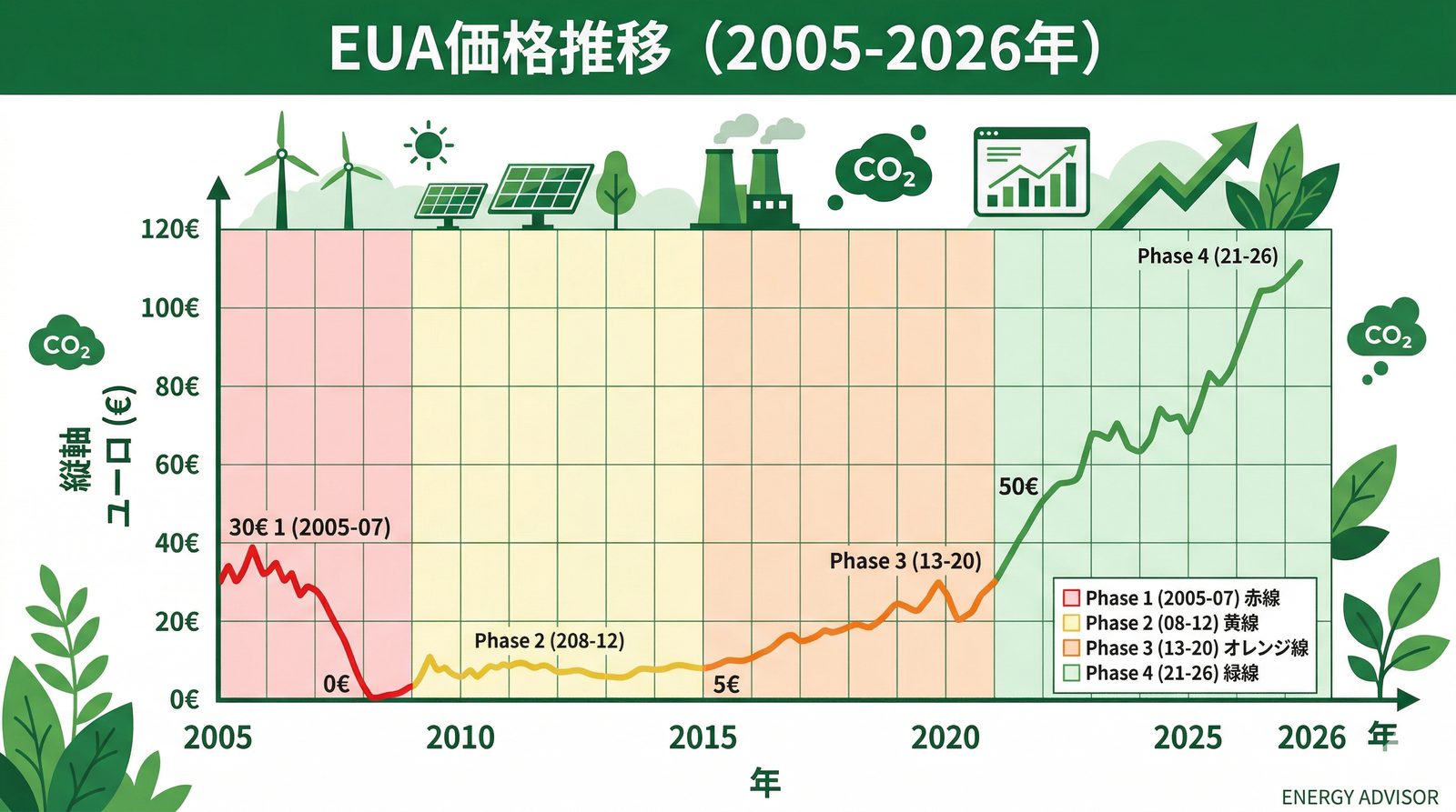 EUA価格推移グラフ