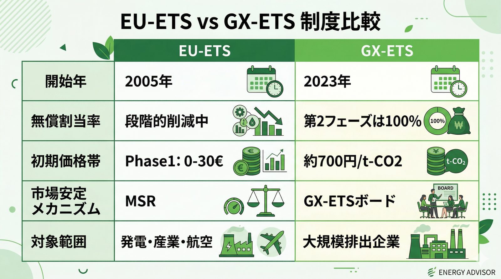 EU-ETS vs GX-ETS 制度比較表